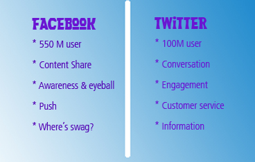 comparison between Facebook & Twitter